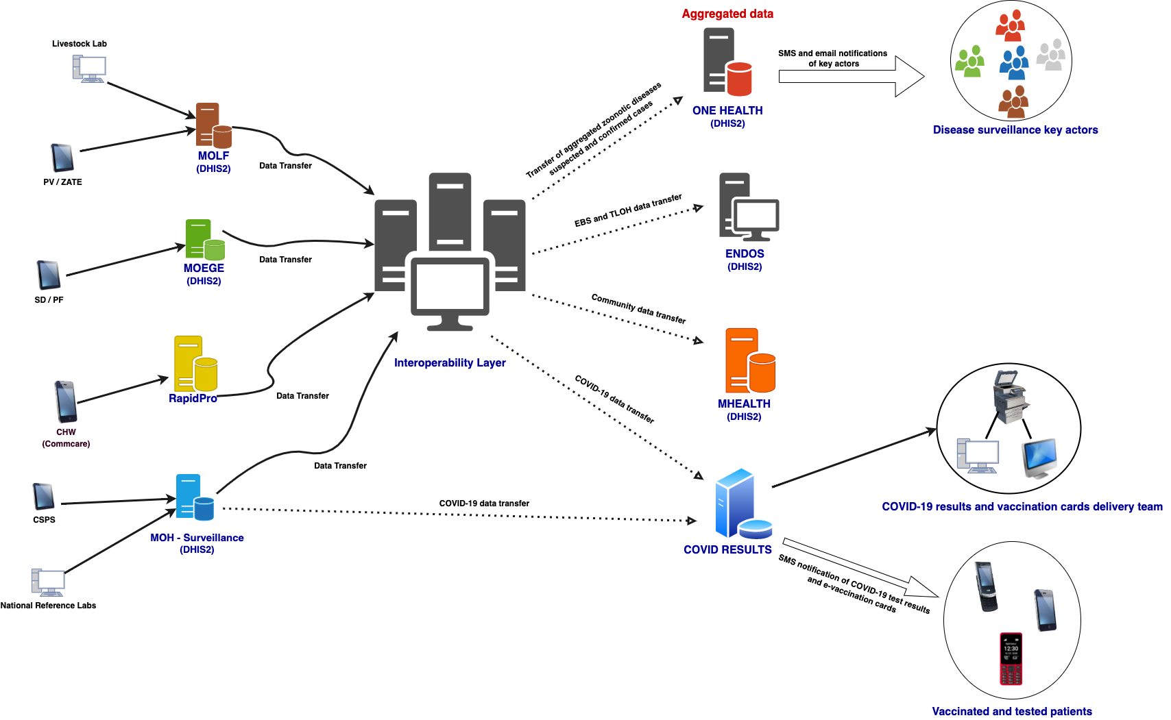 Click to view larger: diagram showing interoperability layer