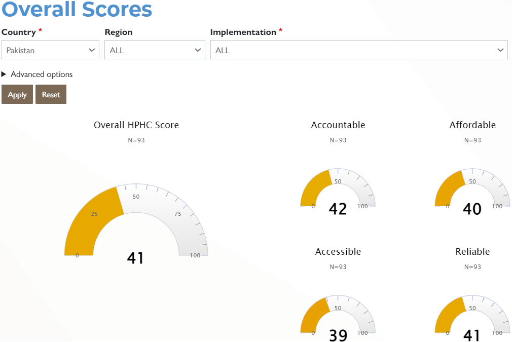 Dashboard for visualization of HPHC data, in the form of 5 speedometer charts.