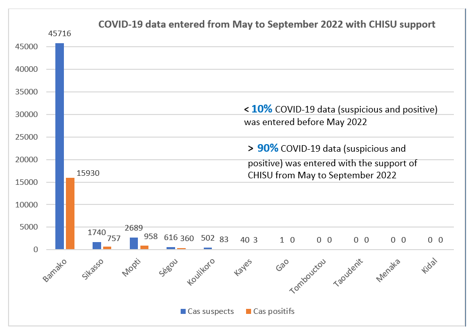 Mali Graph COVID-19 Data Entry