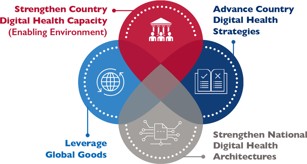 Diagram showing USAID's four strategic priorities of the Digital Health Vision