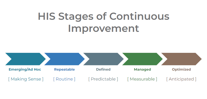 Diagram of the HIS Stages of Continuous Improvement.