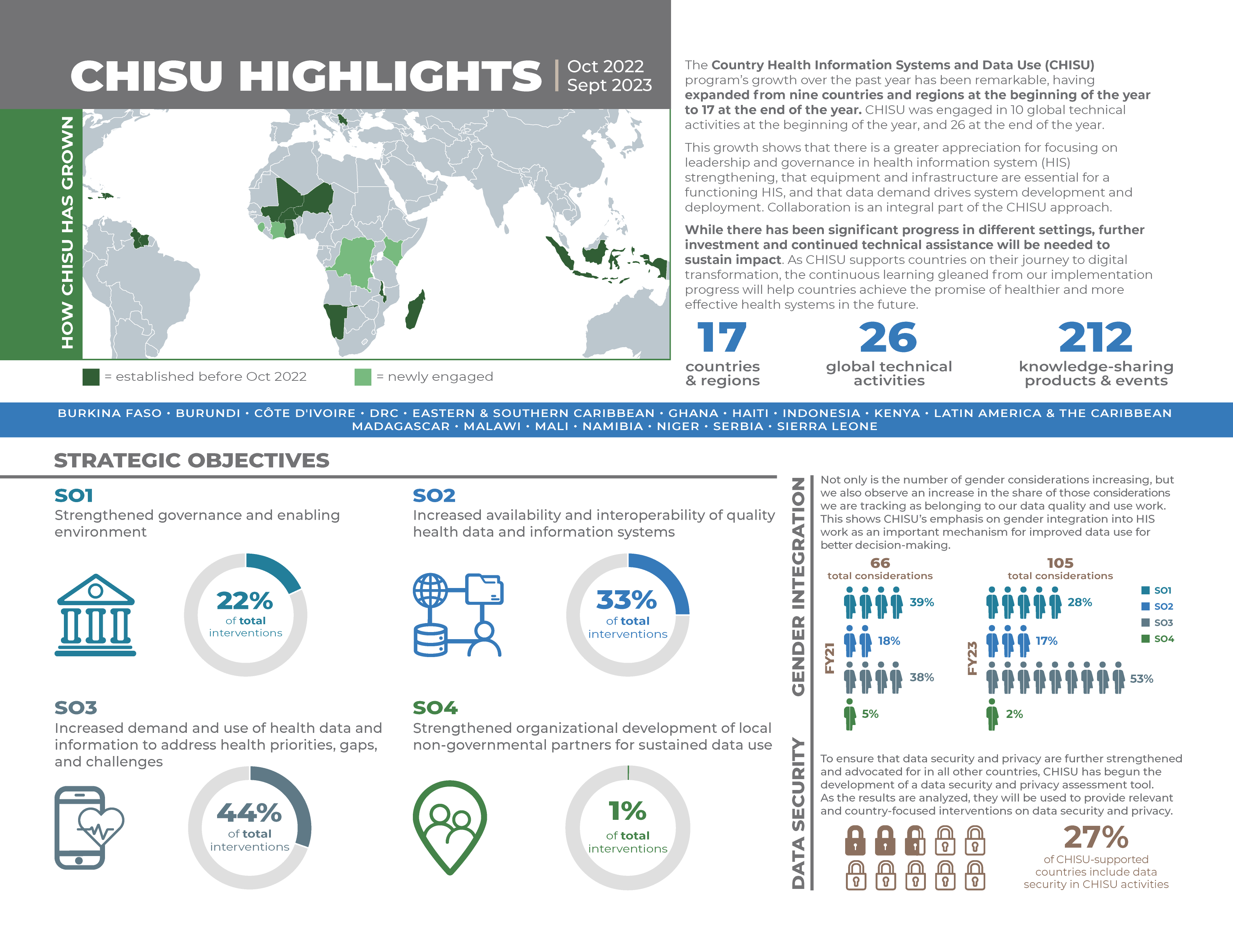 CHISU Highlights infographic from the annual report