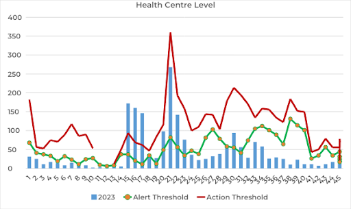 Graph showing Kenya's malaria alert and action thresholds