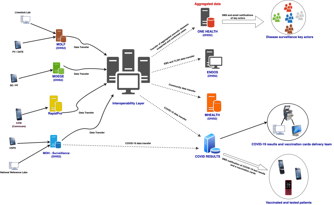 Diagram showing Burkina interoperability layer