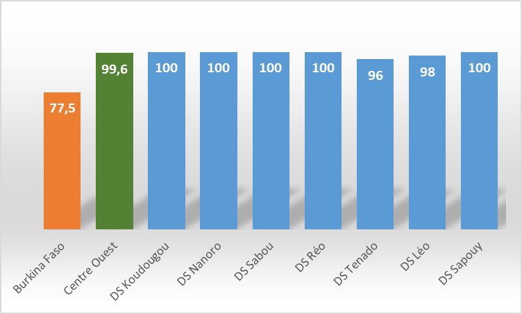 Figure: Timeliness of reports entered for the month of February 2022 in ENDOS-BF, from the country, Center West Region and the seven districts in Center West Region