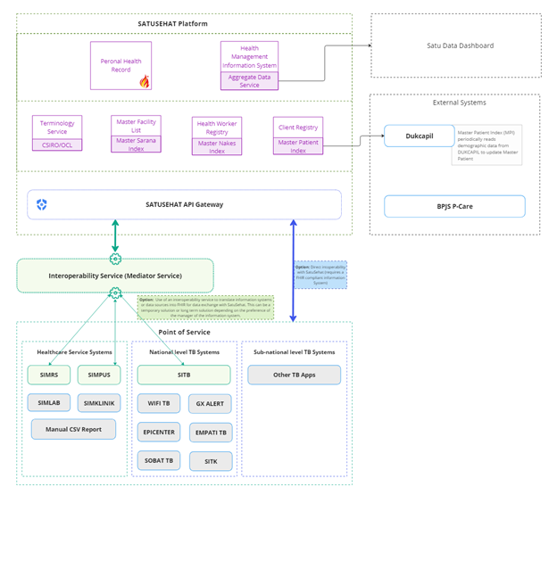 Caption: Diagrammatic representation of the interoperability architecture.