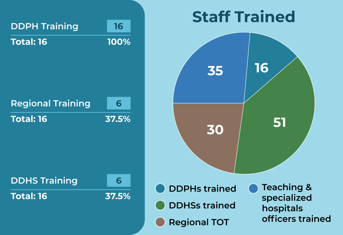 Pie chart with number of staff trained