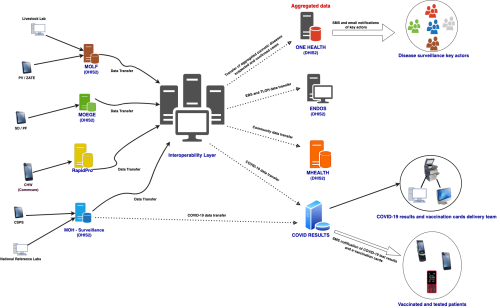 Interoperability diagram