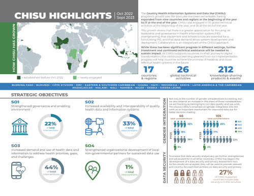 CHISU Annual Report Infographic